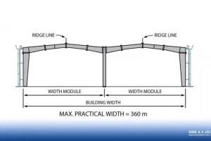 Discover interesting facts about span in factory construction