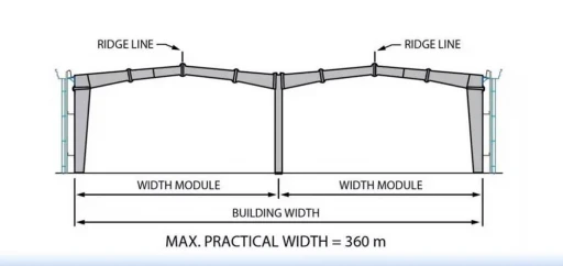 Discover interesting facts about span in factory construction