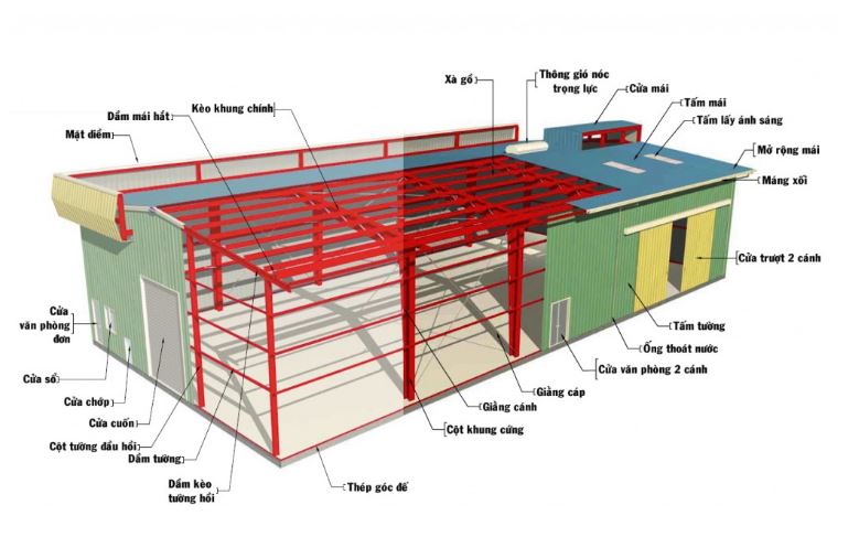 Draw a general structure diagram when building a mechanical factory