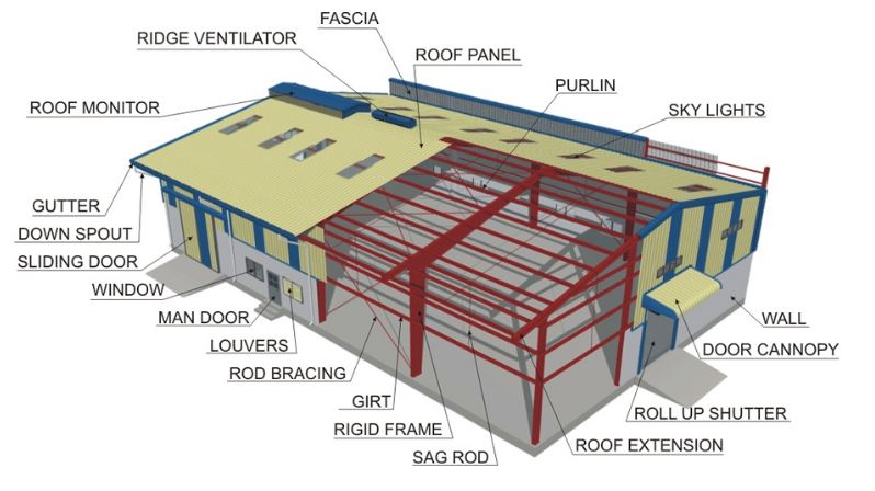 Pre-engineered building’s design drawing