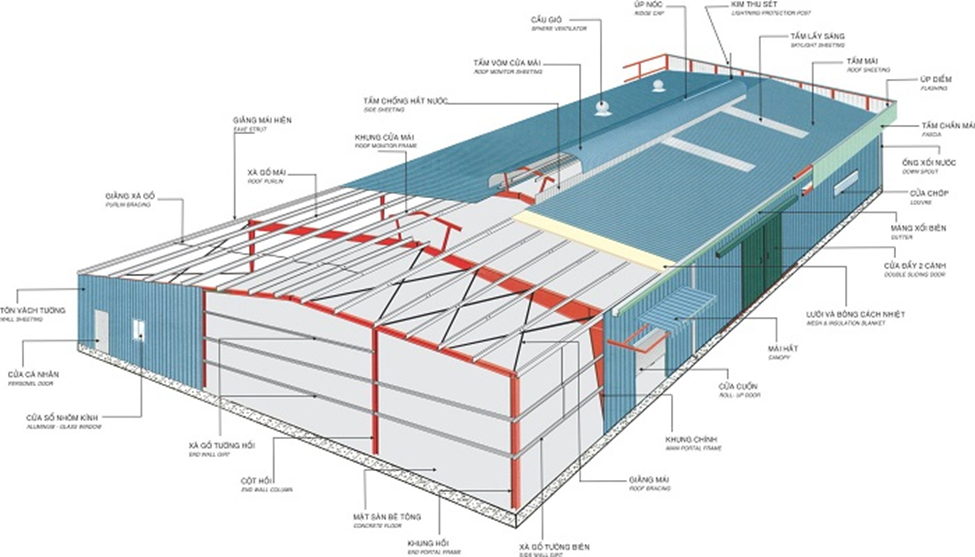 Diagram of industrial factory design