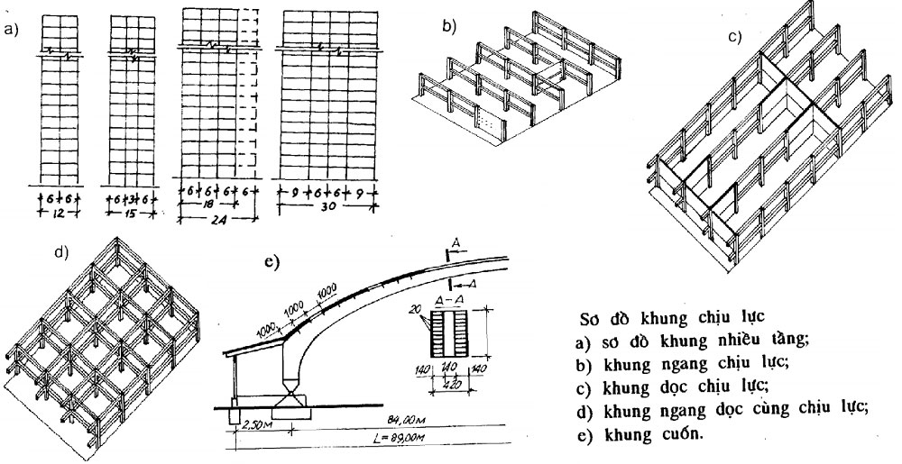 Load-bearing horizontal frame - A type of load-bearing steel frame structure