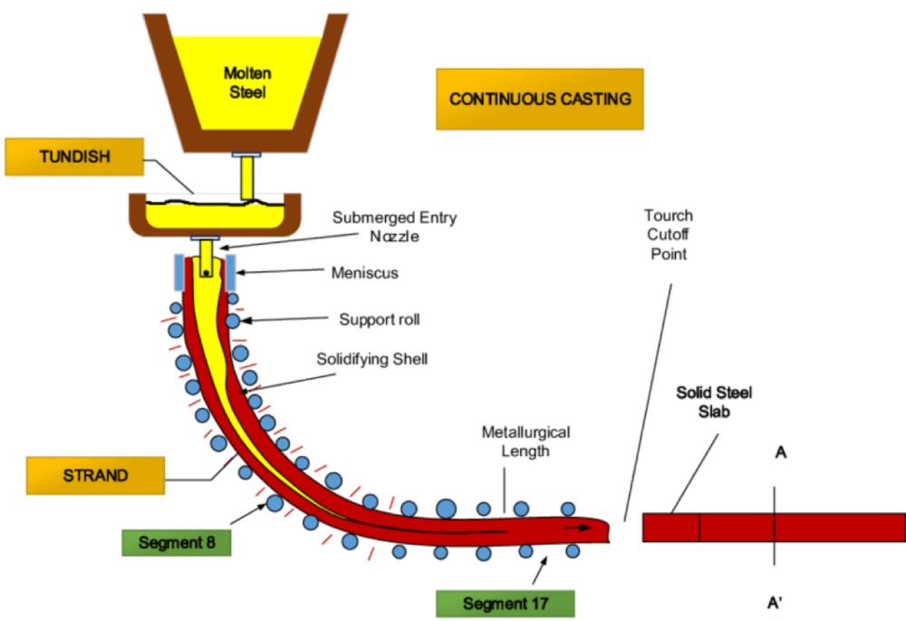 Continuous casting method