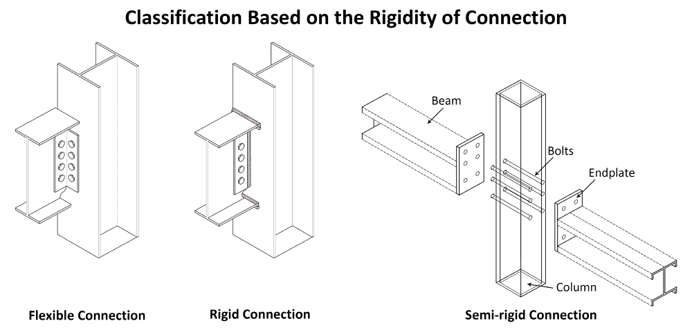 Classification based on rigidity of connection
