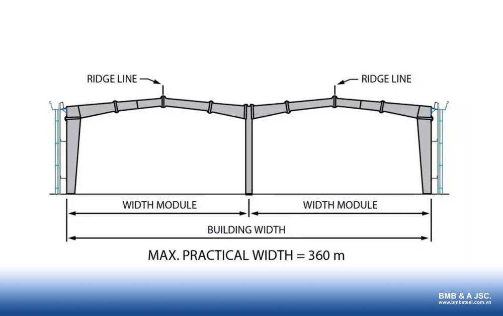 The factory span refers to the width of the factory