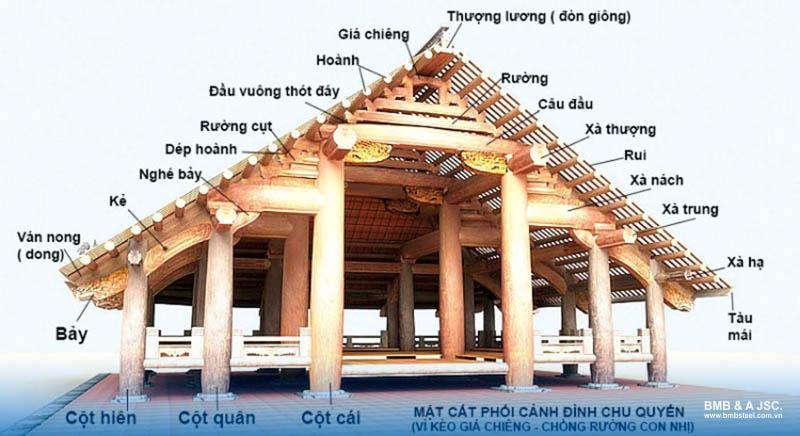 Cấu tạo hệ chịu lực chính của nhà gỗ