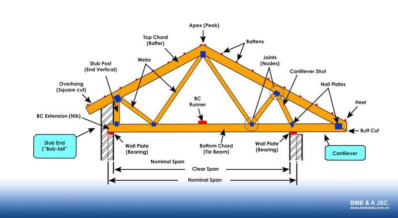 Components of roof trusses