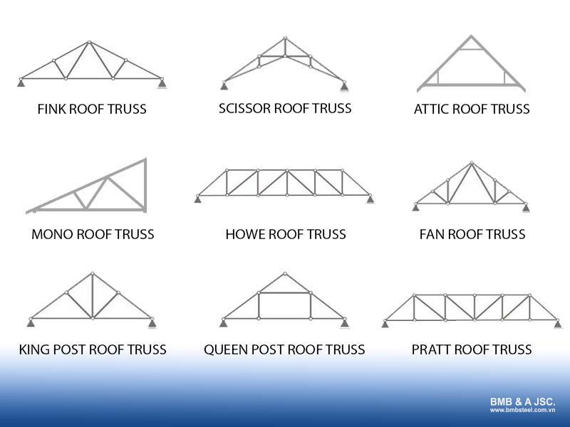 Common types of roof trusses