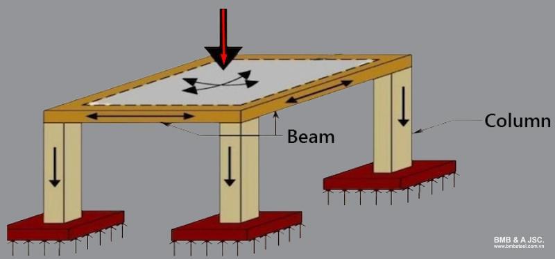คานต้านแรงบิดและถ่ายน้ำหนัก