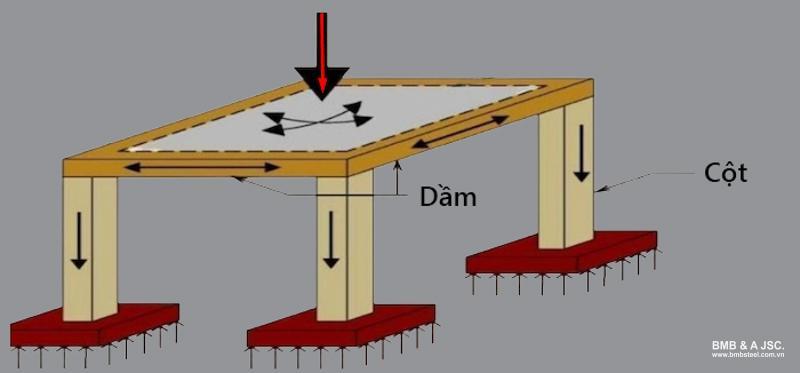 Dầm chịu uốn và truyền tải trọng
