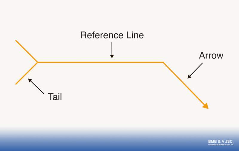 A welding symbol consists of 3 essential elements