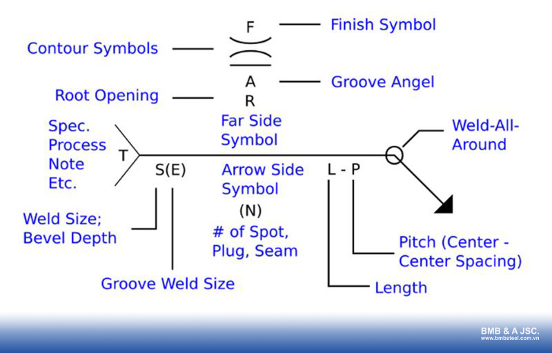 Numbers in welding symbols provide details about the welds