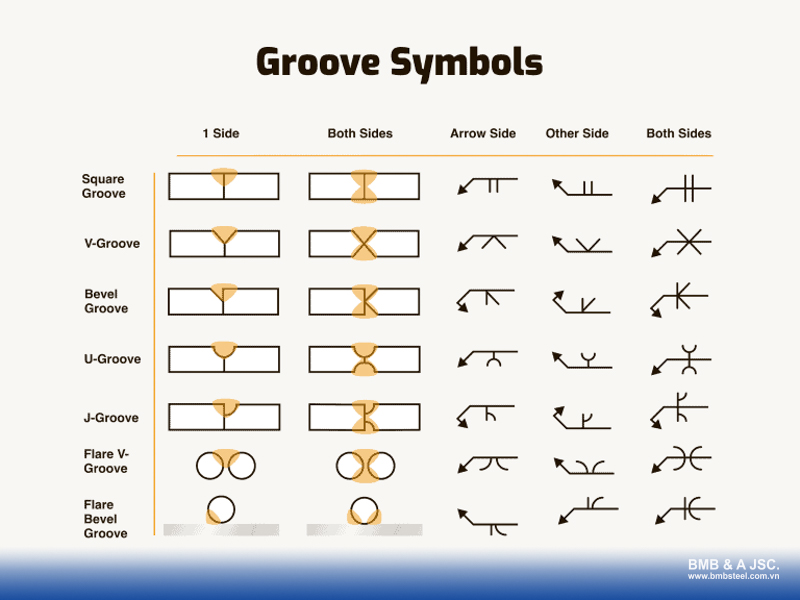 Types of groove weld symbols