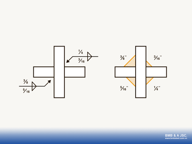The weld size indicates the leg length of the fillet weld