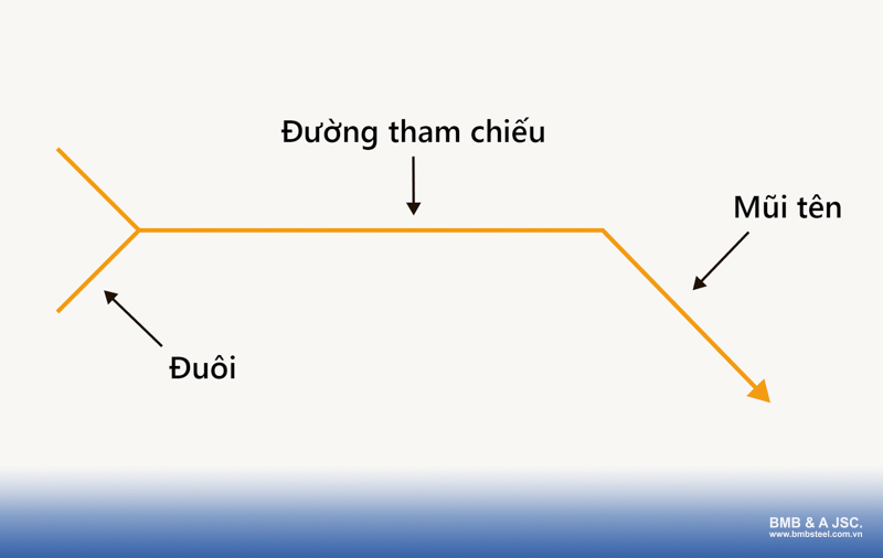 Ký hiệu mối hàn thường gồm 3 phần chính