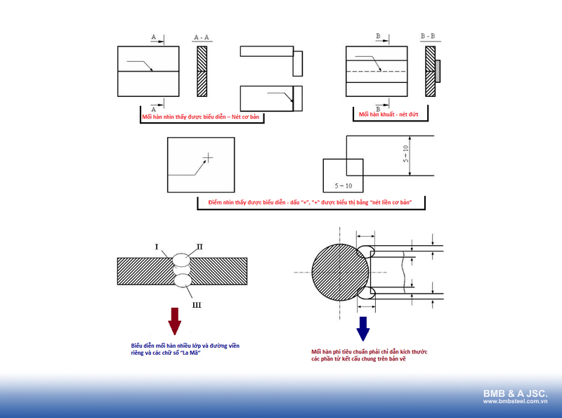Các quy ước ký hiệu mối hàn