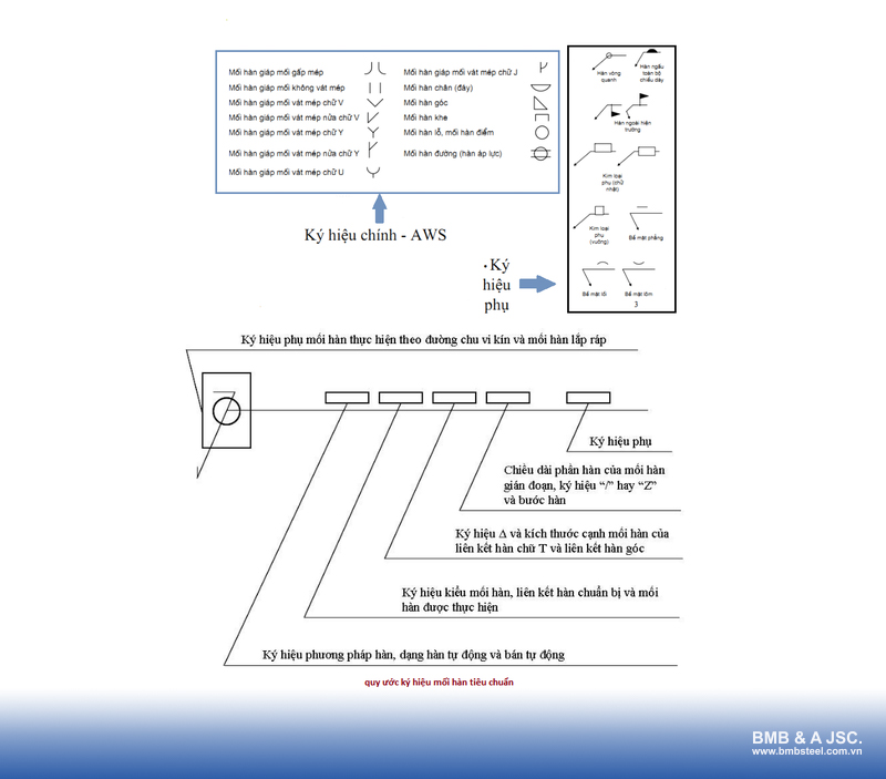 Quy ước ký hiệu mối hàn tiêu chuẩn