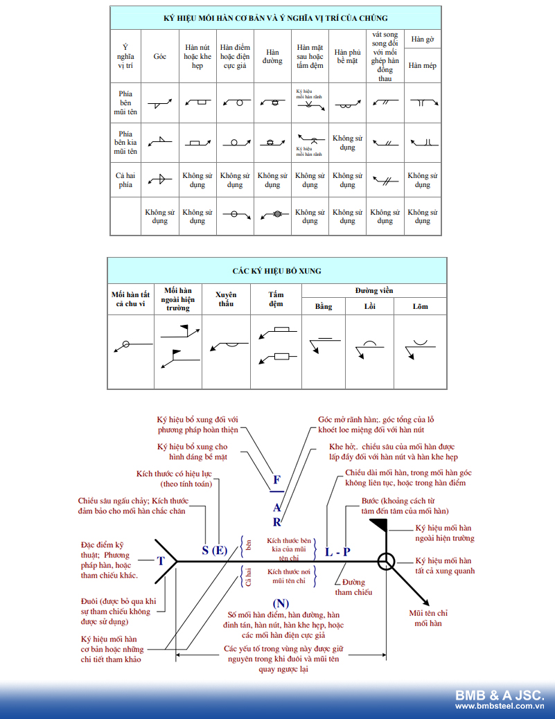 Các quy ước phụ ký hiệu mối hàn