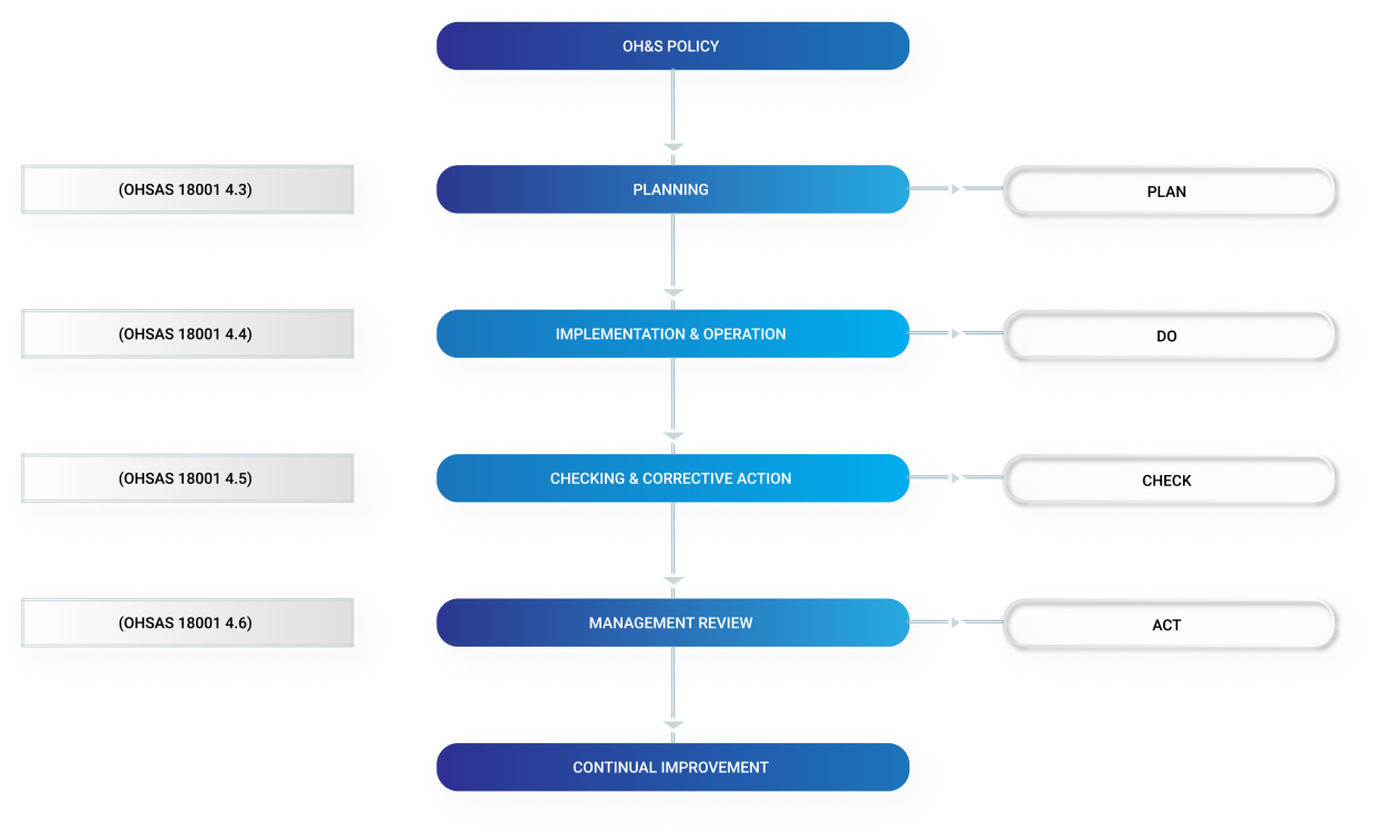 Safety Management System Model